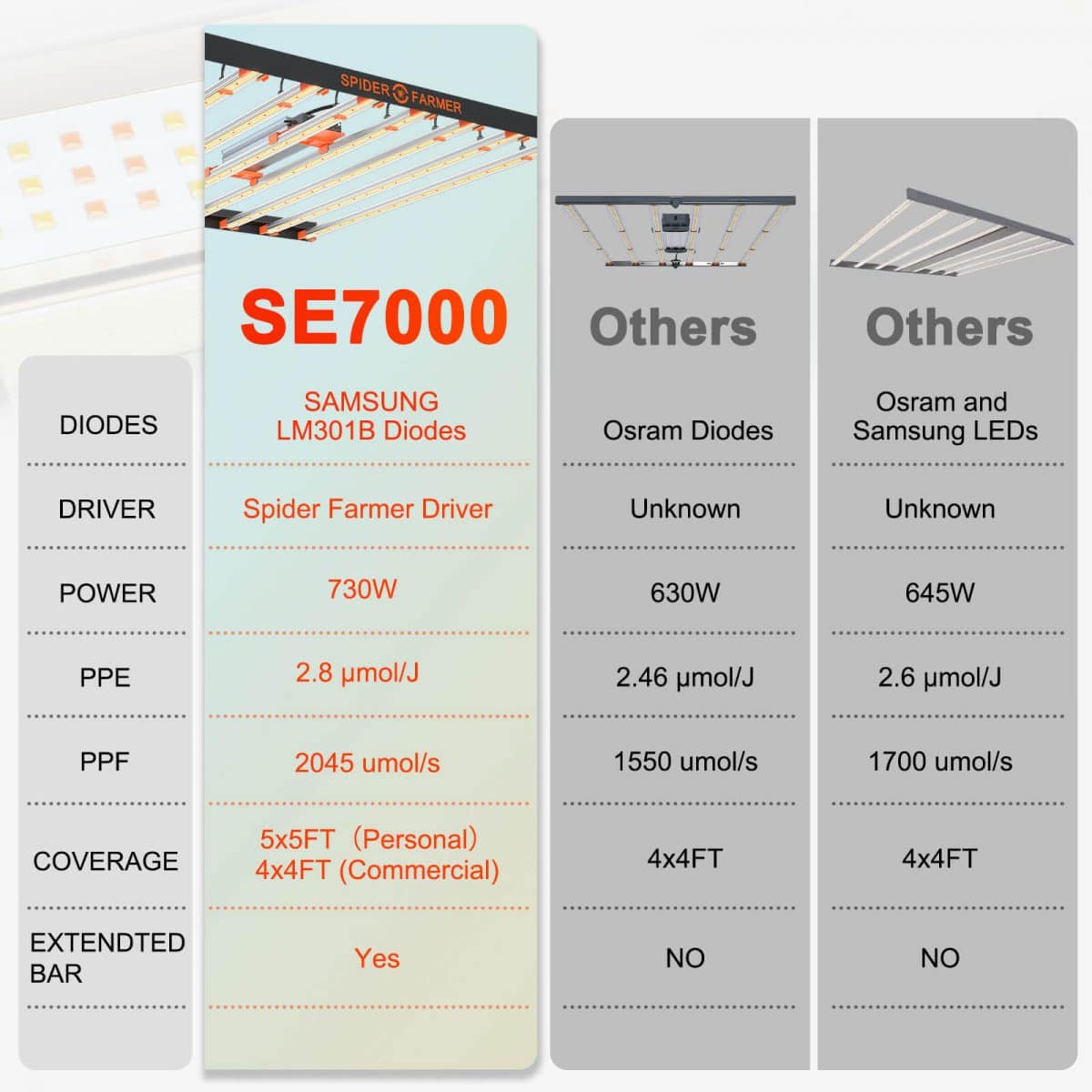 Spider Farmer Se7000 Ppfd Chart