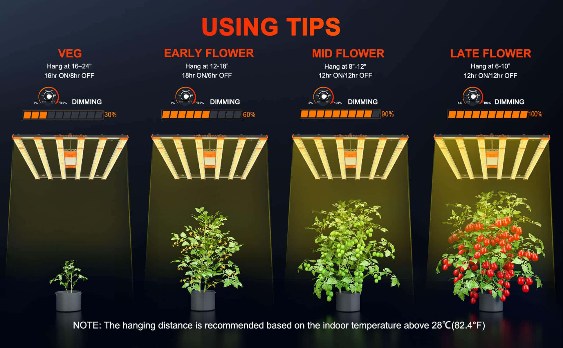 Grow Light Distance How Far to Hang LED Lights from Plants