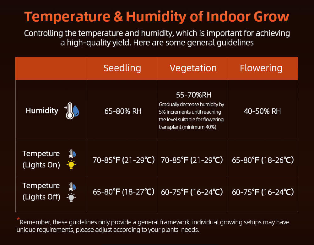 Humidity-&-Temperature-of-Indoor-Grow
