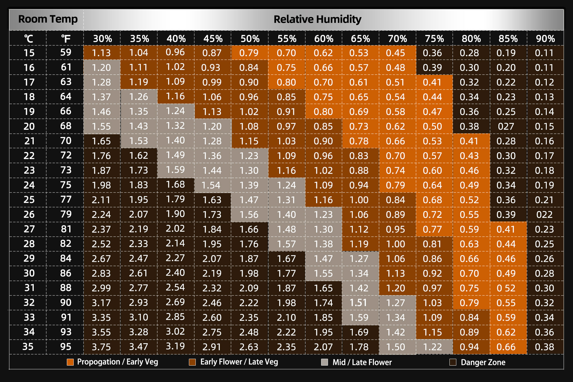 VPD Chart in Celsius and Fahrenheit