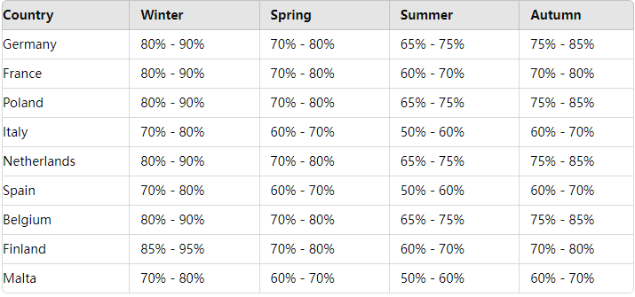 EU Humidity Levels by Season