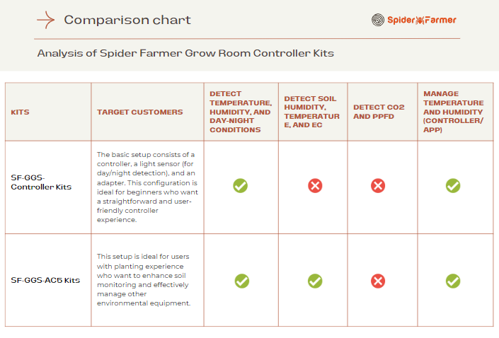 Comparison of Grow Room Controllers