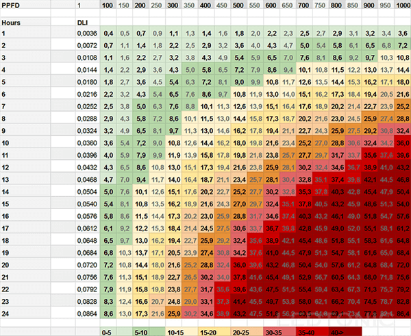 PPFD Chart