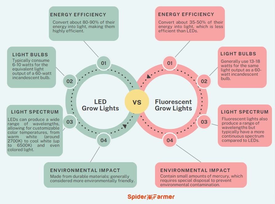 LED Vs Fluorescent Tube Comparison Chart