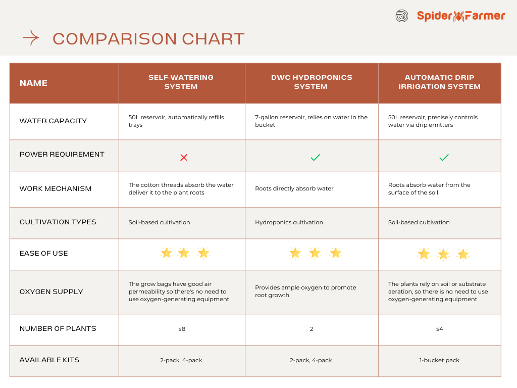 Comparison of Self-watering System, DWC Hydroponics System, and Automatic Drip Irrigation System