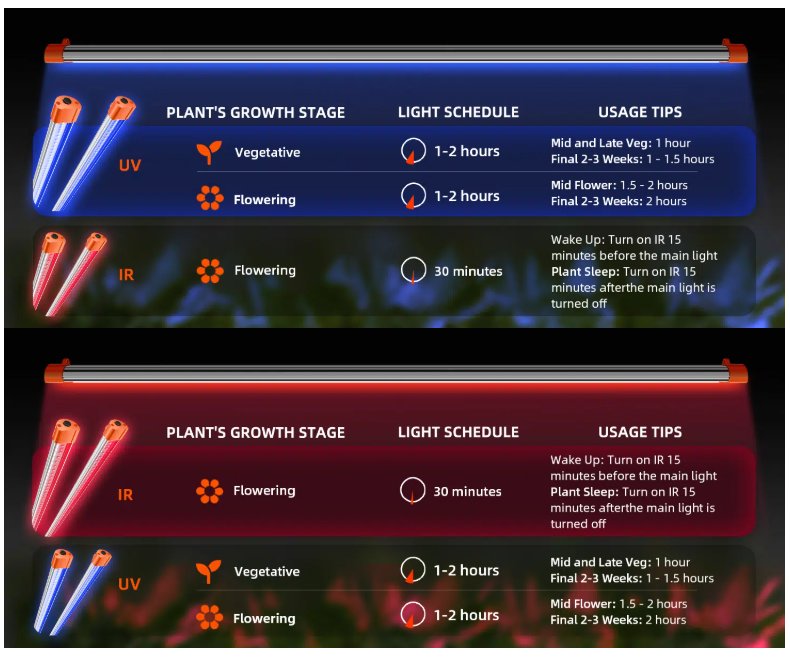 how to use spider farmer uv+ ir supplemental lights